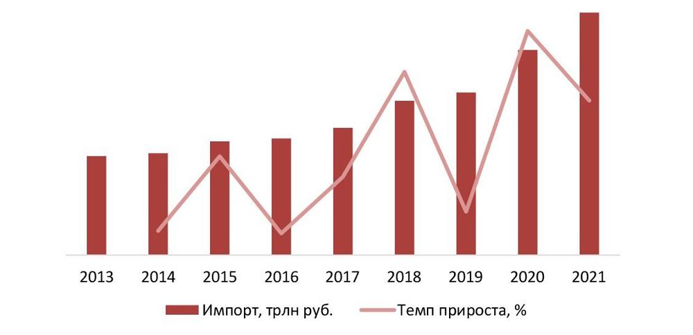 Динамика объема импорта IT-продуктов и услуг, 2013-2021 гг., трлн руб.