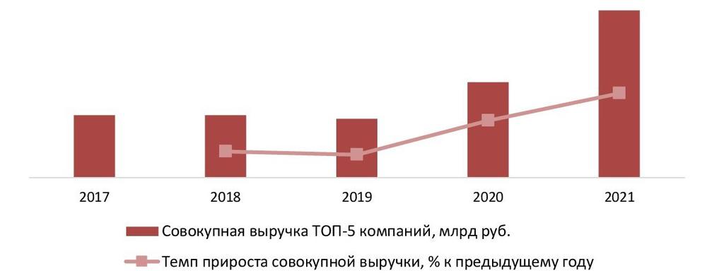 Динамика совокупного объема выручки крупнейших производителей (ТОП-5) кофе в России, 2017-2021 гг., млрд руб.