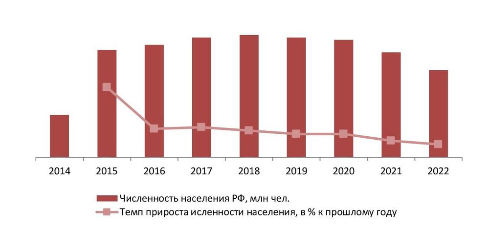 Динамика численности населения РФ, на 01 янв. 2014-2022 гг., тыс. чел.