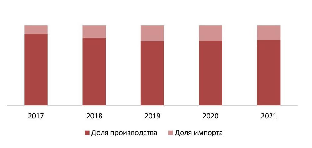 Соотношение импортной и отечественной продукции в натуральном выражении на рынке кофе в РФ 2017-2021 гг., %