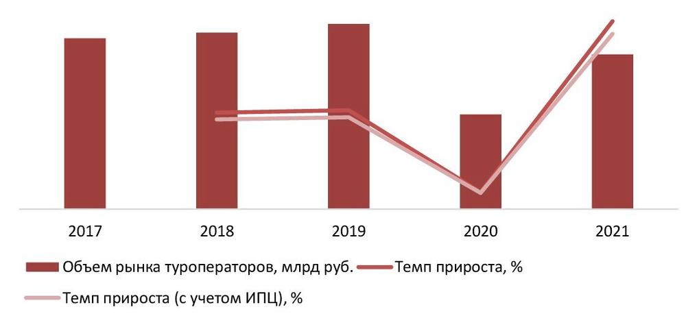 Динамика объема рынка туроператоров, 2017-2021 гг., млрд руб.