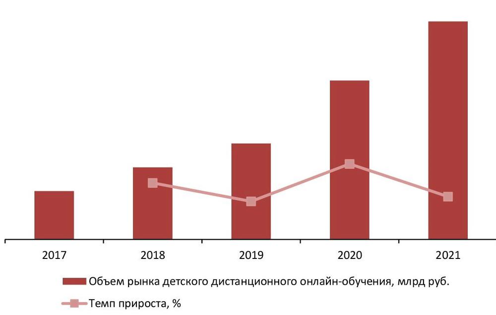 Динамика объема рынка детского дистанционного онлайн-обучения, 2017-2021 гг., млрд руб.