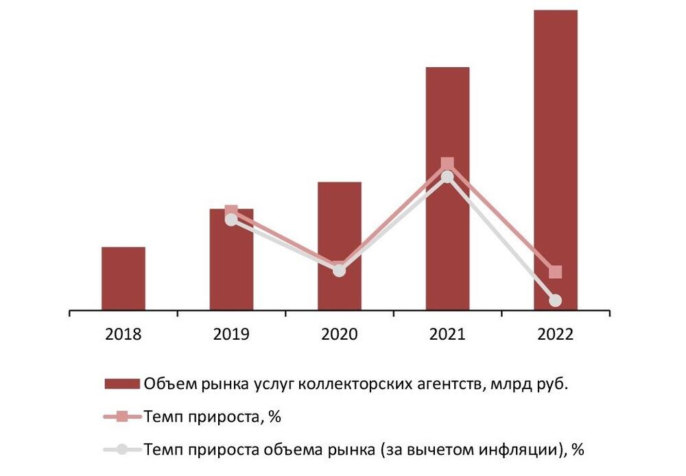 Динамика объема рынка услуг коллекторских агентств, 2018-2022 гг., млрд руб.