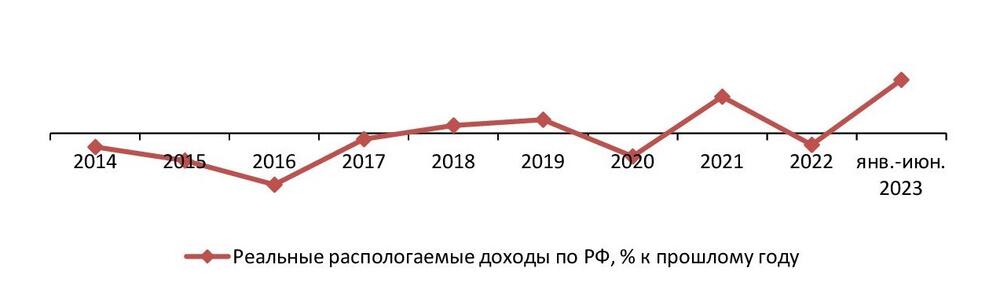 Динамика реальных доходов населения РФ, 2014–июн. 2023 гг., %
