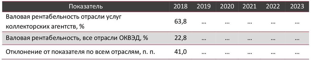 Валовая рентабельность отрасли услуг коллекторских агентств в сравнении со всеми отраслями экономики РФ, 2018-июн. 2023 гг., %