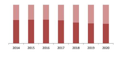 Соотношение импортной и отечественной продукции на рынке кремов для рук в натуральном выражении в 2014-2020гг., %