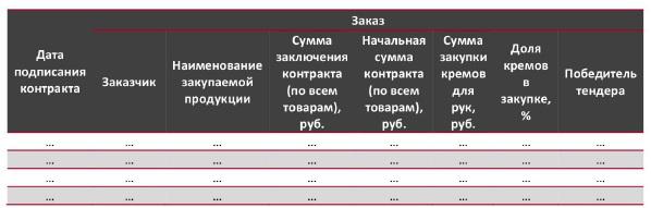 Тендеры на закупку кремов для рук, по которым были заключены контракты по ФЗ-44 в период с 01.01.2020 по 25.05.2021 г., на сумму более 2 млн. руб.