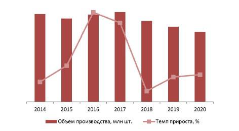 Динамика объемов производства кремов для рук в РФ за 2014 - 2020 гг., млн шт.