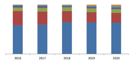 Выручка (нетто) от реализации кремов для рук по федеральным округам за 2016-2020 гг., %