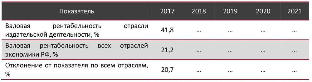 Валовая рентабельность отрасли издательской деятельности в сравнении со всеми отраслями экономики РФ, 2017-2021 гг., %