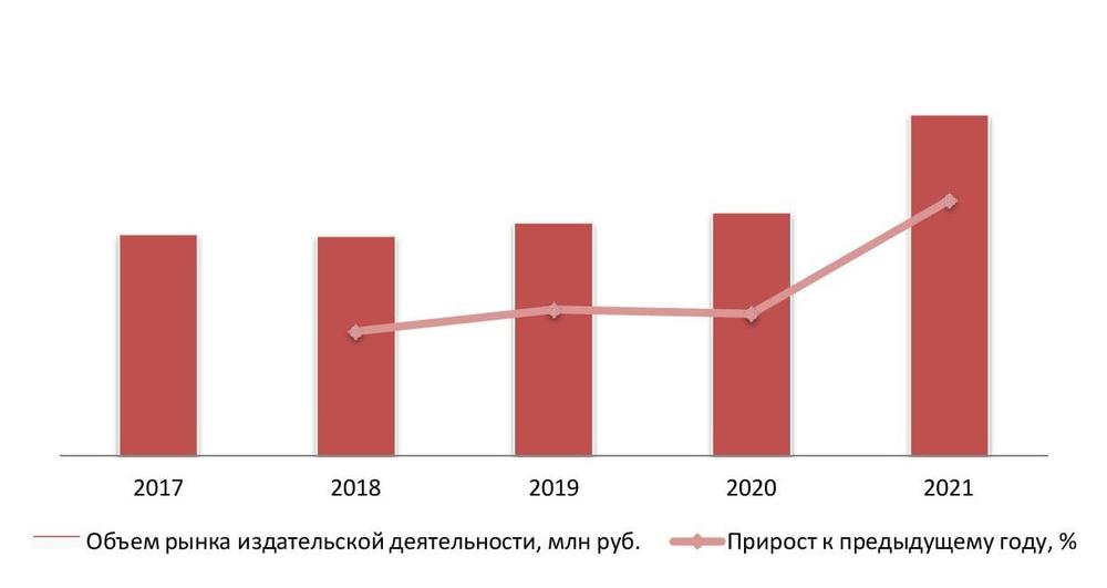 Динамика объема рынка издательской деятельности, 2017-2021 гг.