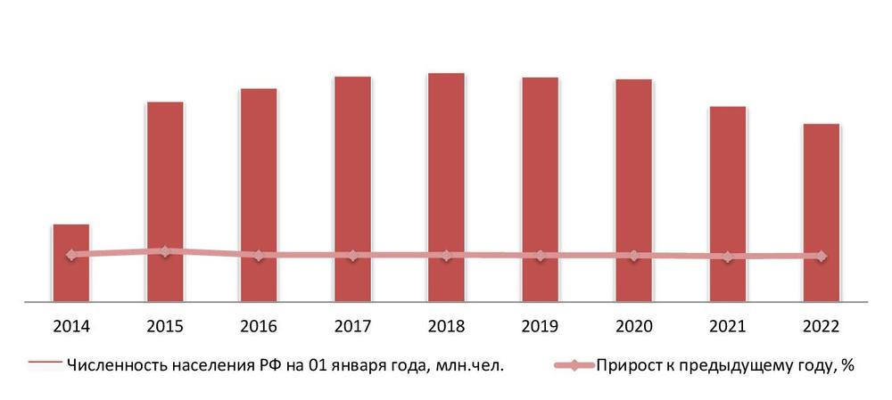 Динамика численности населения РФ, на 01 янв. 2014-2022 гг.