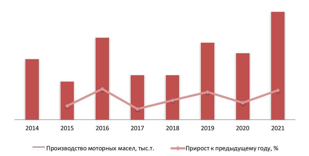 Динамика объемов производства моторных масел в РФ, 2014–2021 гг.
