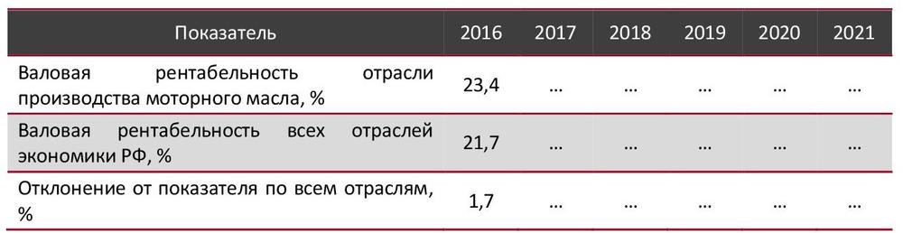 Валовая рентабельность отрасли моторных масел в сравнении со всеми отраслями экономики РФ, 2016–2021 гг., %