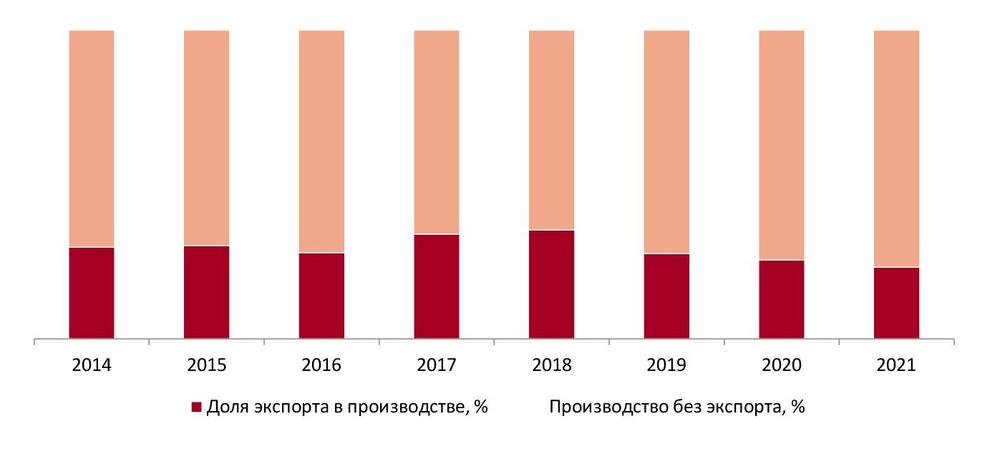Доля экспорта в производстве, 2014–2021 гг., %
