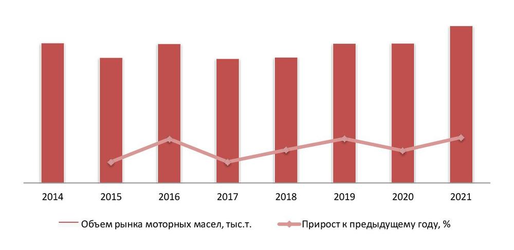  Динамика объема рынка моторных масел, 2014–2021 гг.