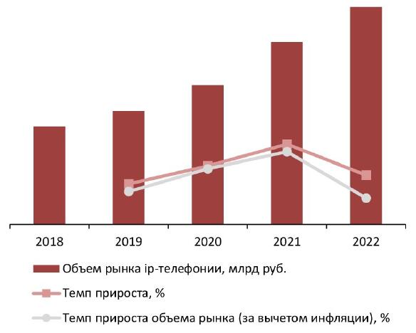 Динамика объема рынка ip-телефонии, 2018–2022 гг., млрд руб.