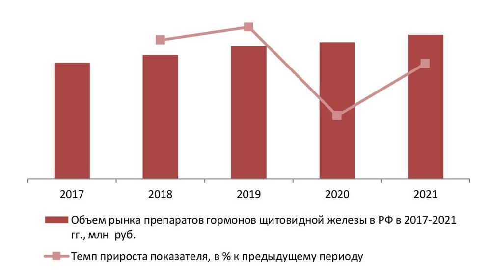 Динамика объема рынка препаратов гормонов щитовидной железы в РФ, 2017-2021 гг., млн руб.