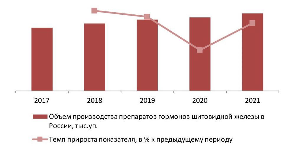 Динамика объемов производства препаратов гормонов щитовидной железы в РФ за 2017-2021 гг.
