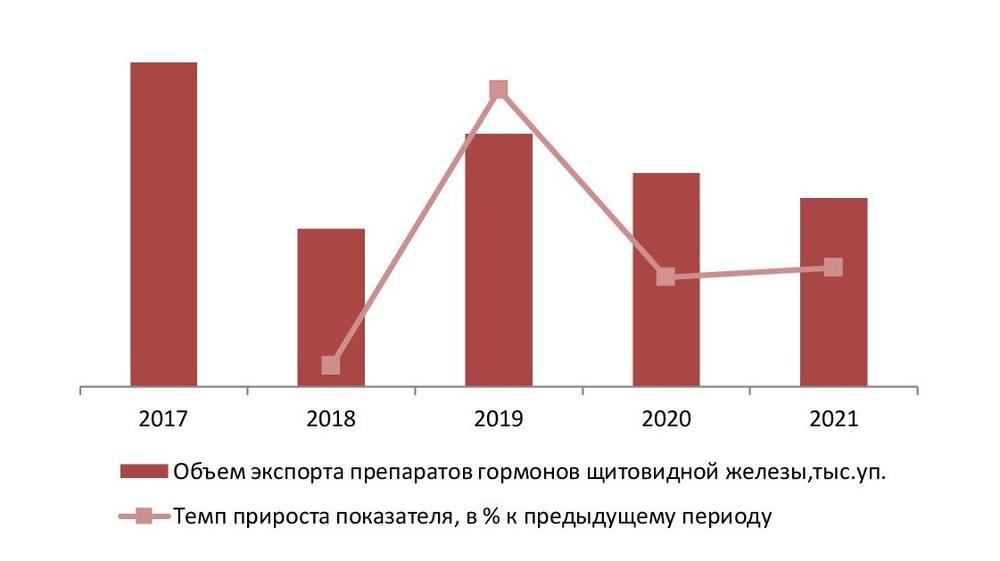 Динамика экспорта из РФ препаратов гормонов щитовидной железы в натуральном выражении, 2017-2021 гг.