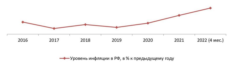 Динамика уровня инфляции в РФ, 2016–2022 (4 мес.) гг., %