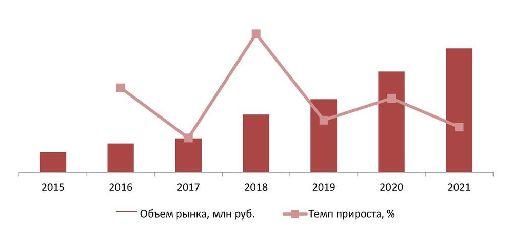 Динамика объема рынка охлажденной форели в 2015–2021 гг., млн руб.