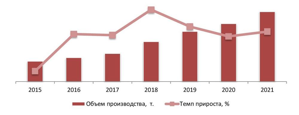 Динамика объемов производства охлажденной форели в РФ за 2015–2021 гг., т.