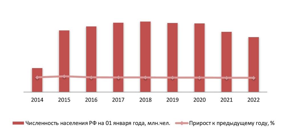 Динамика численности населения РФ, на 01 янв. 2014-2022 гг.