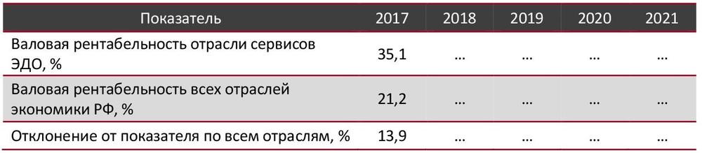 Валовая рентабельность отрасли сервисов ЭДО (электронного документооборота) в сравнении со всеми отраслями экономики РФ, 2017-2021 гг., %