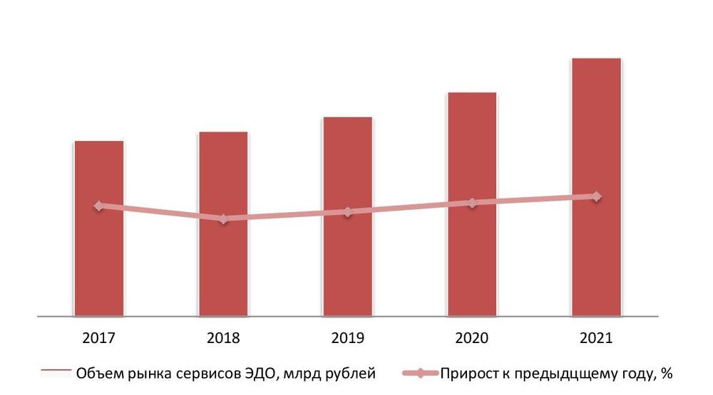 Динамика объема рынка сервисов ЭДО (электронного документооборота), 2017-2021 гг.