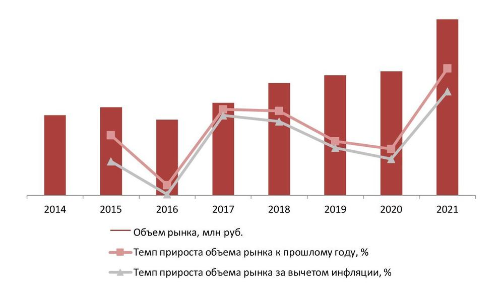 Динамика объема рынка елочных украшений, 2014–2021 гг.
