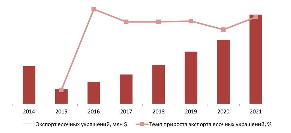  Объем и динамика экспорта елочных украшений, 2014–2021 гг.