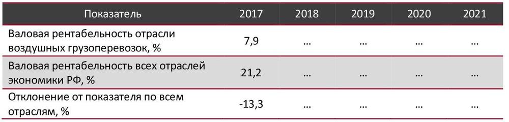 Валовая рентабельность отрасли воздушных грузоперевозок в сравнении со всеми отраслями экономики РФ, 2017-2021 гг., %