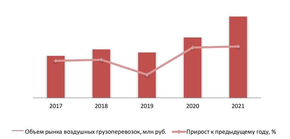 Динамика объема рынка воздушных грузоперевозок, 2017-2021 гг.