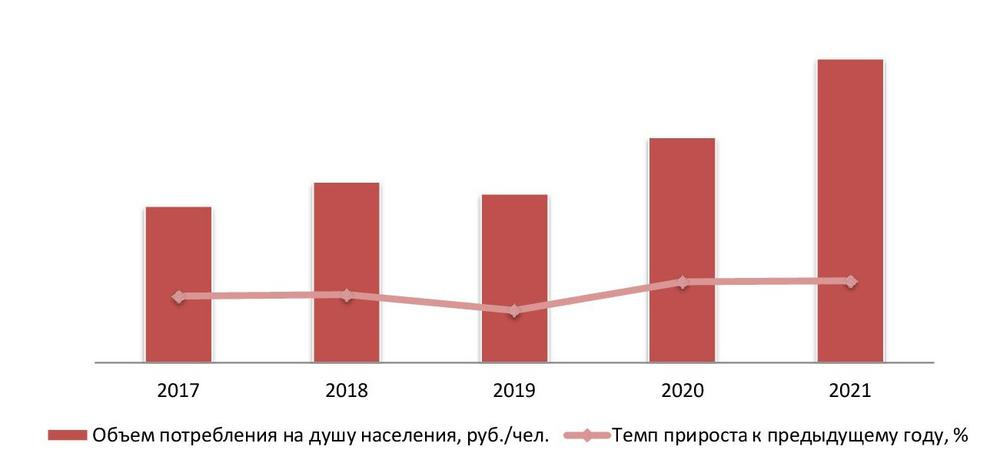 Объем потребления воздушных грузоперевозок на душу населения, 2017-2021 гг., руб./чел.