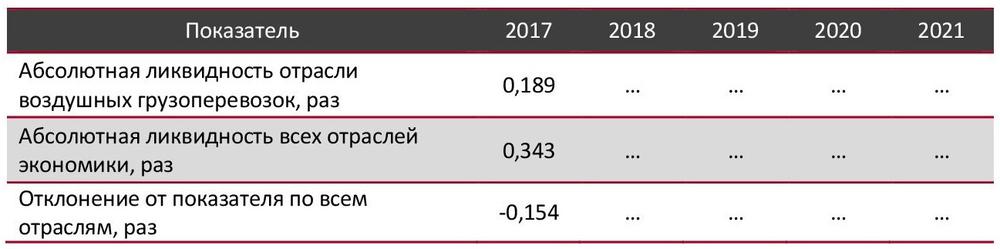 Абсолютная ликвидность в сфере воздушных грузоперевозок в сравнении со всеми отраслями экономики РФ, 2017-2021 гг., раз