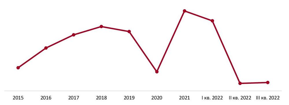 Динамика ВВП РФ, 2014 г.-доступный период 2022 г., % к предыдущему году