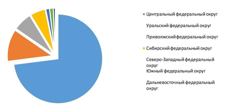 Структура оказания воздушных грузоперевозок в РФ по ФО, %