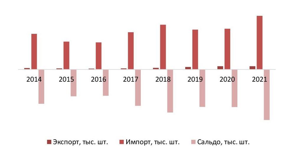 Соотношение экспорта и импорта на рынке в 2014-2021 гг., тыс. шт.