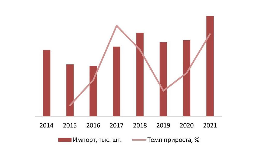  Объем и динамика импорта велосипедов, 2014–2021 гг., тыс шт.