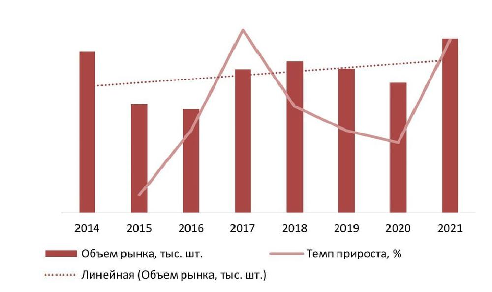 Динамика объема рынка велосипедов, 2014–2021 гг., тыс. шт.