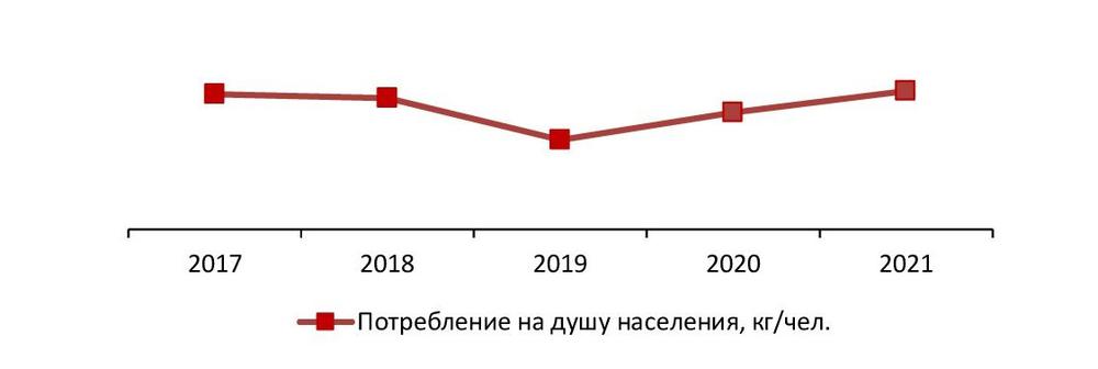 Динамика потребления винилацетата в натуральном выражении, 2017-2021 гг., кг/чел.