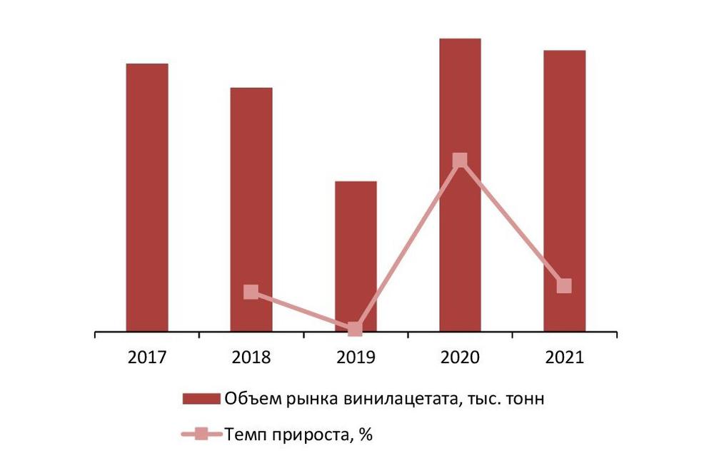 Динамика объема рынка винилацетата, 2017-2021 гг., тыс. тонн
