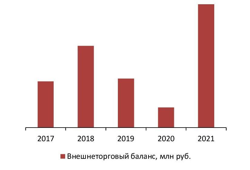 Баланс экспорта и импорта, 2017-2021 гг., млн руб.