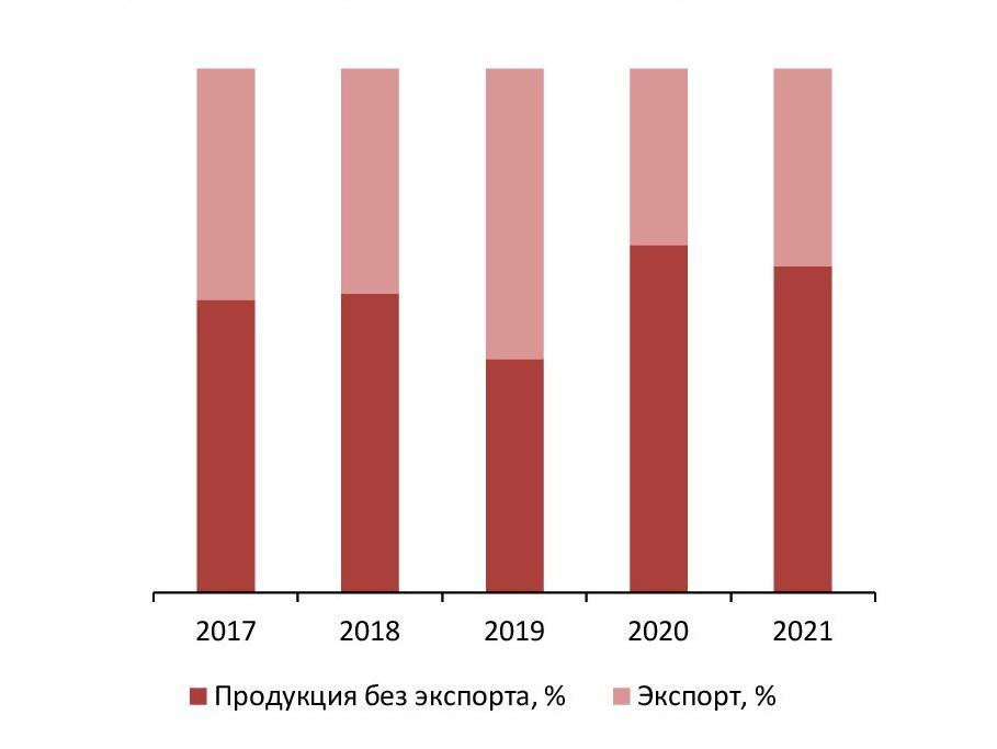 Доля экспорта в производстве за 2017-2021 гг., %