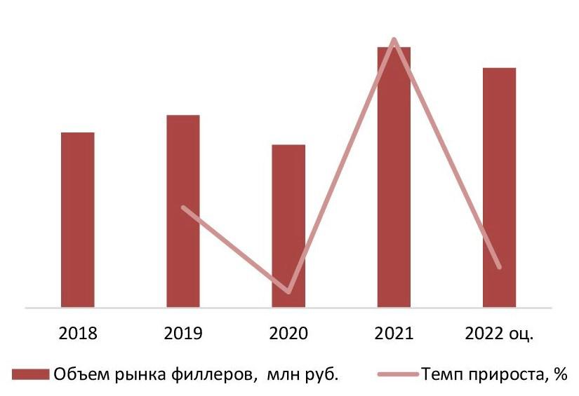 Динамика объема рынка филлеров в России в 2018-2022 (оц.) гг., млн руб.
