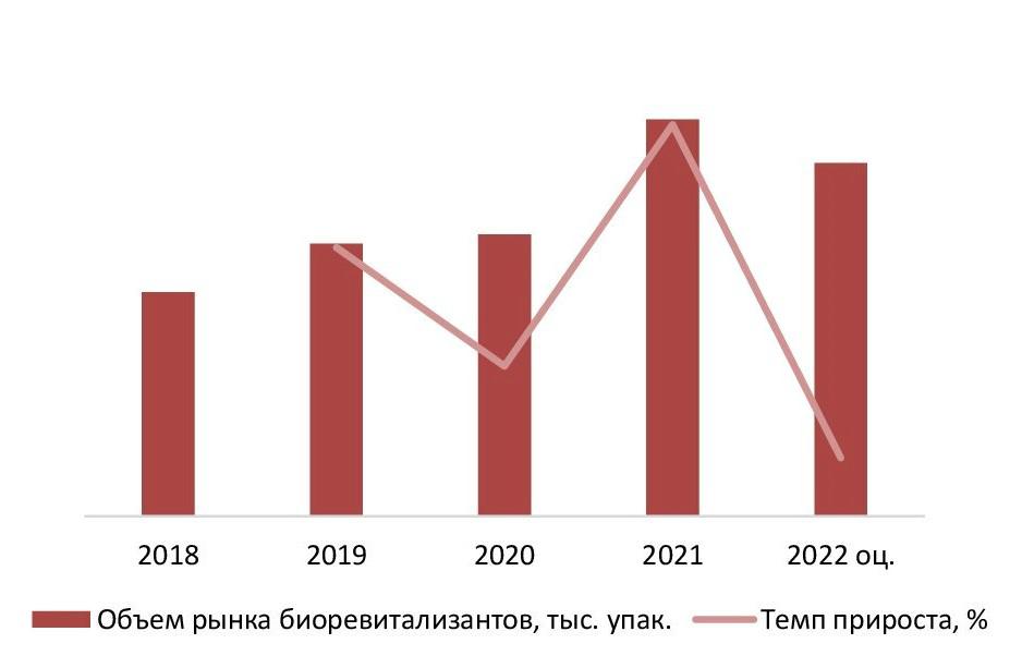 Динамика объема рынка биоревитализантов в России в 2018-2022 (оц.) гг., тыс. упак.