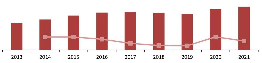 Динамика доли импортной продукции на рынке косметики, 2013–2021 гг., %