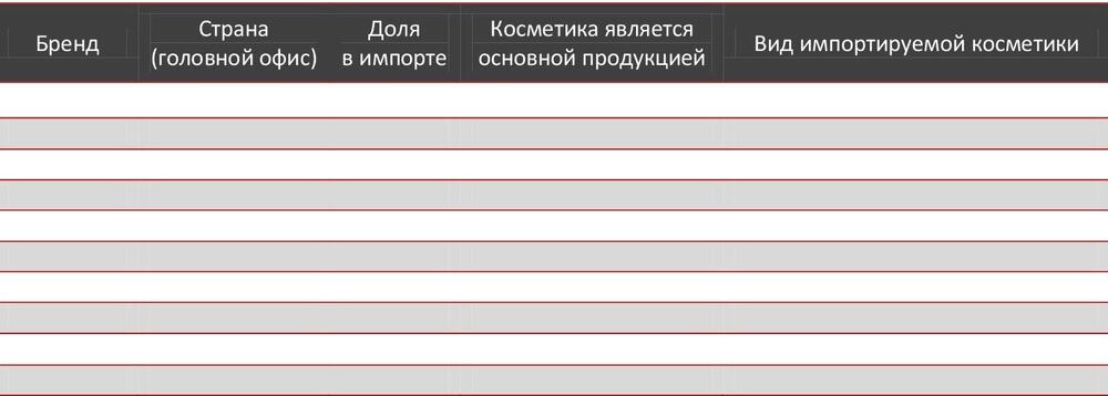 ТОП-10 основных зарубежных конкурентов, представленных на российском рынке косметики в 2021 г.