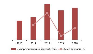 Объем и динамика импорта ювелирных изделий в натуральном выражении, 2016-2020 гг., тонн